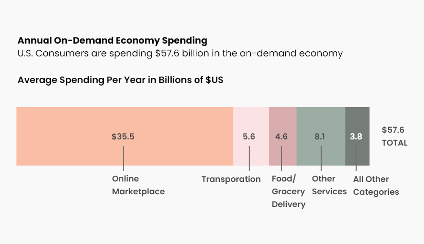 on demand economy