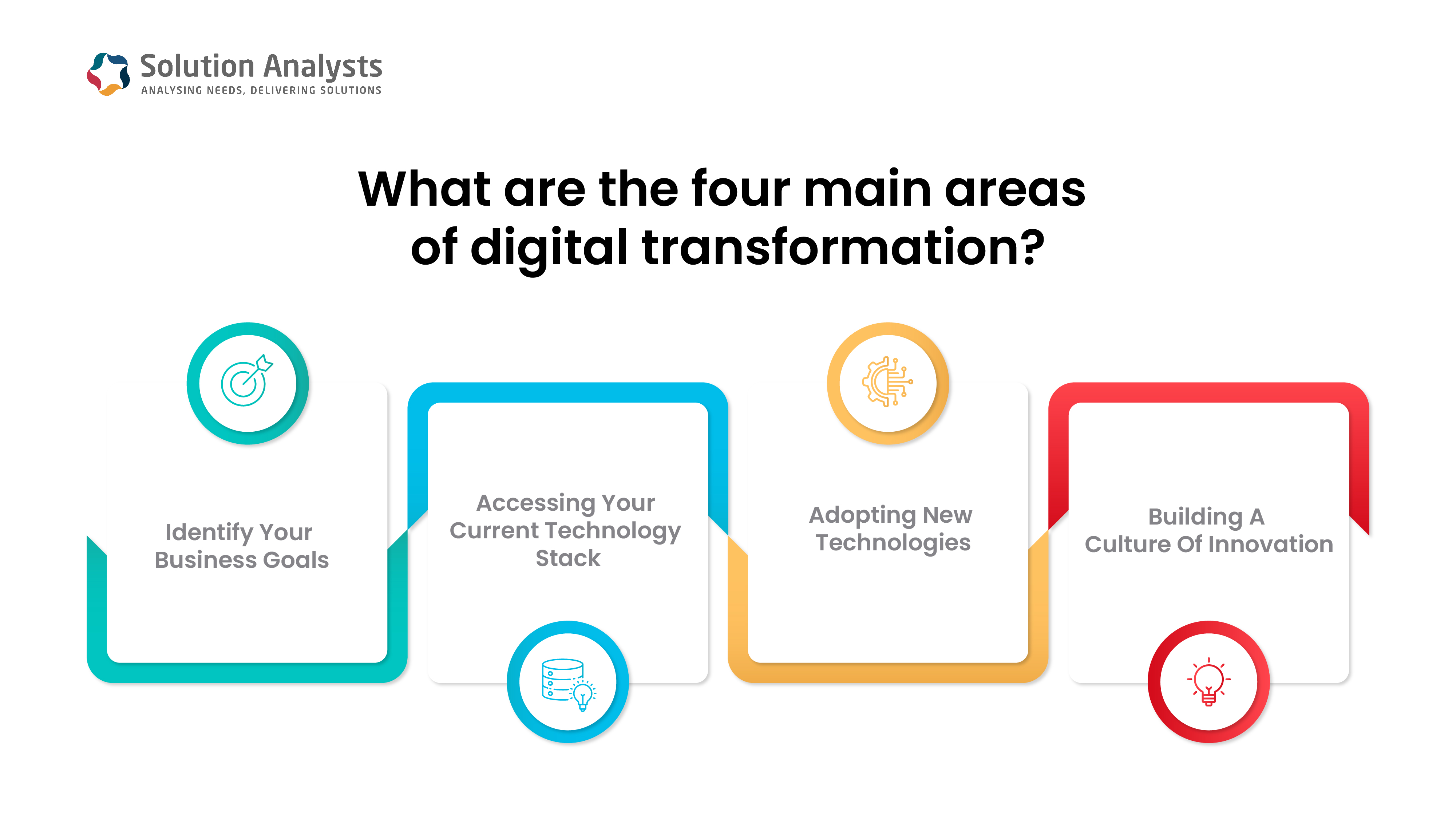 What are the four main areas of digital transformation? 