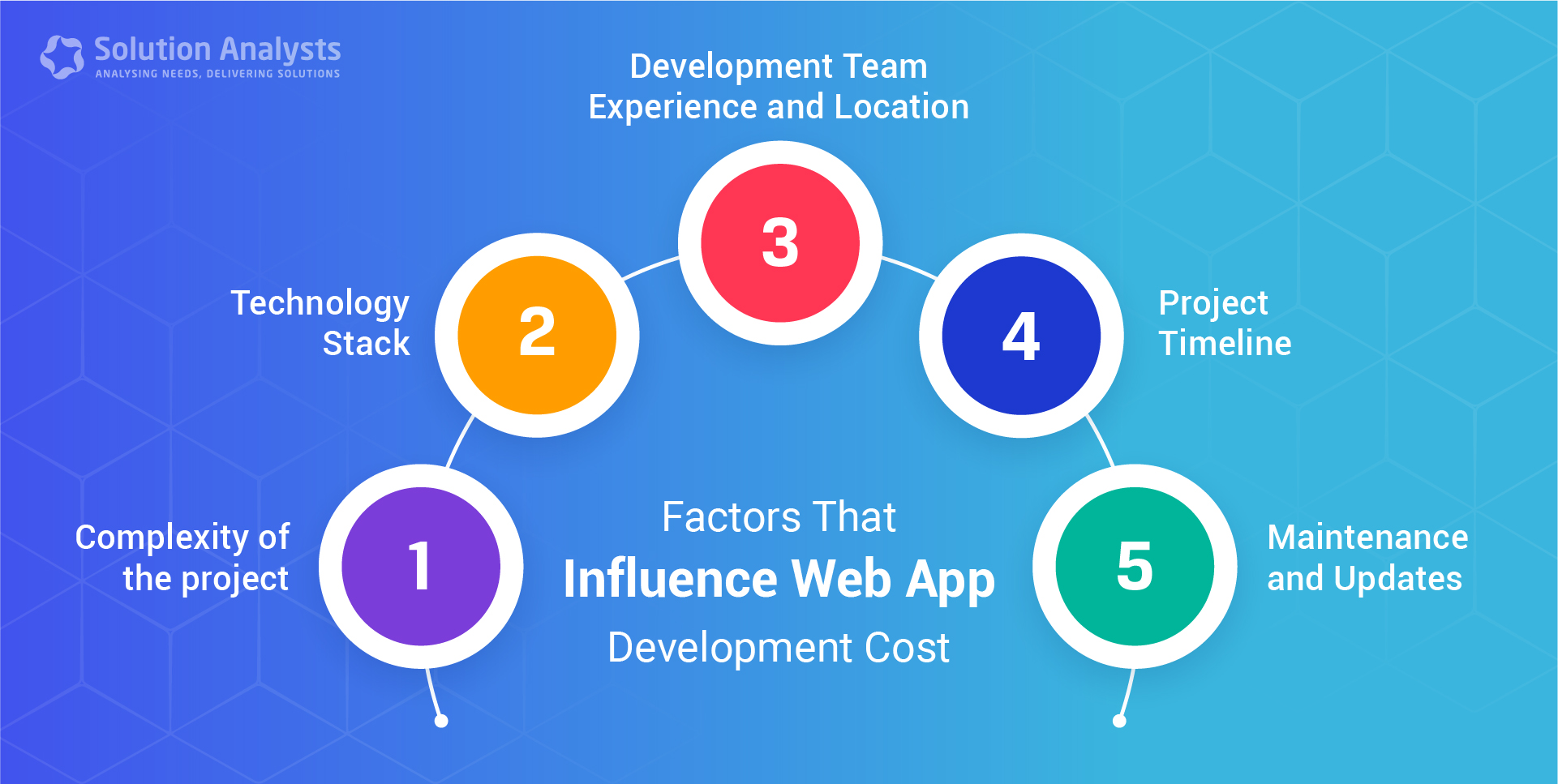 factor-that-influse-web-app-development-cost