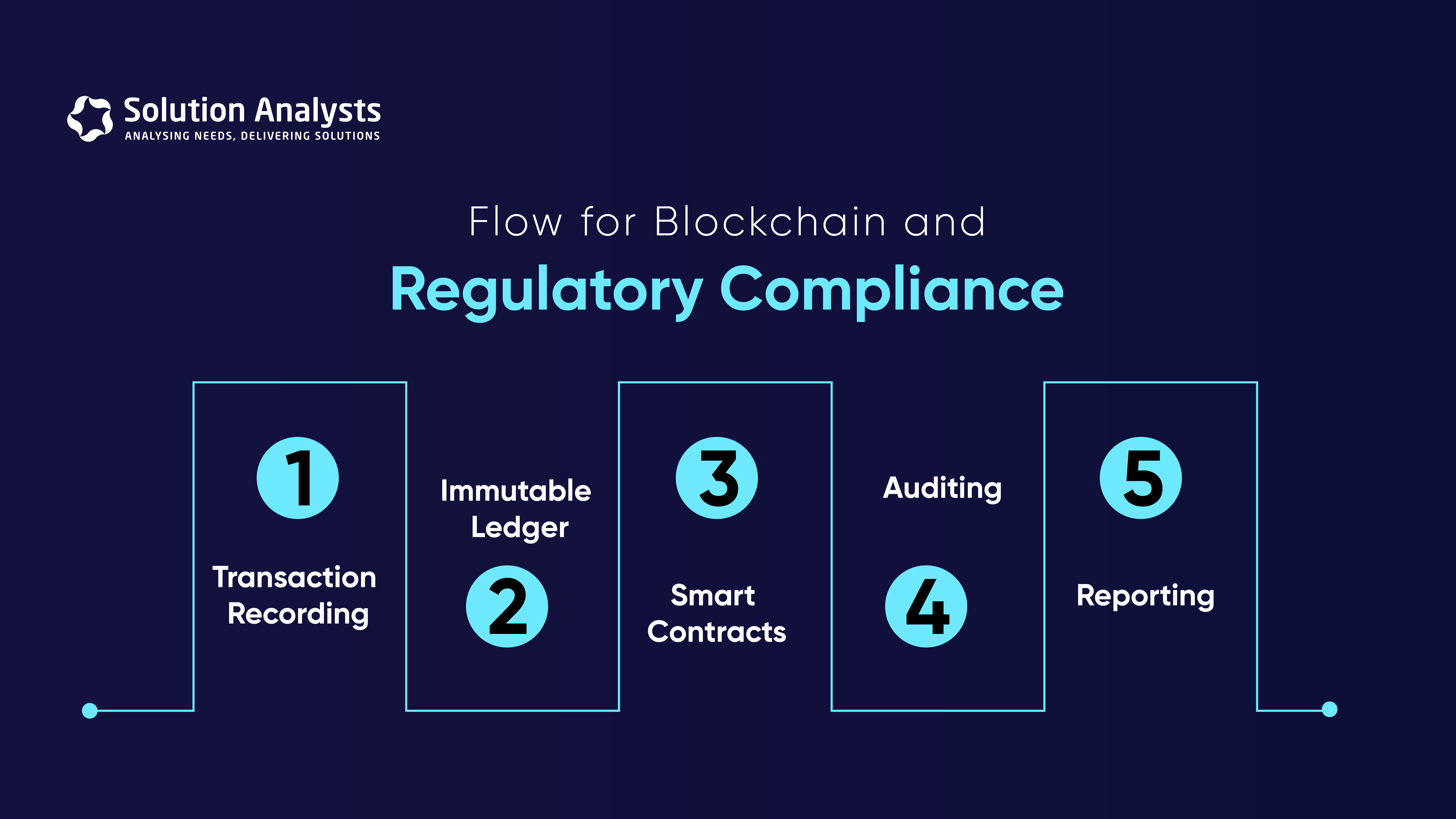 Flow for Blockchain and Regulatory Compliance 