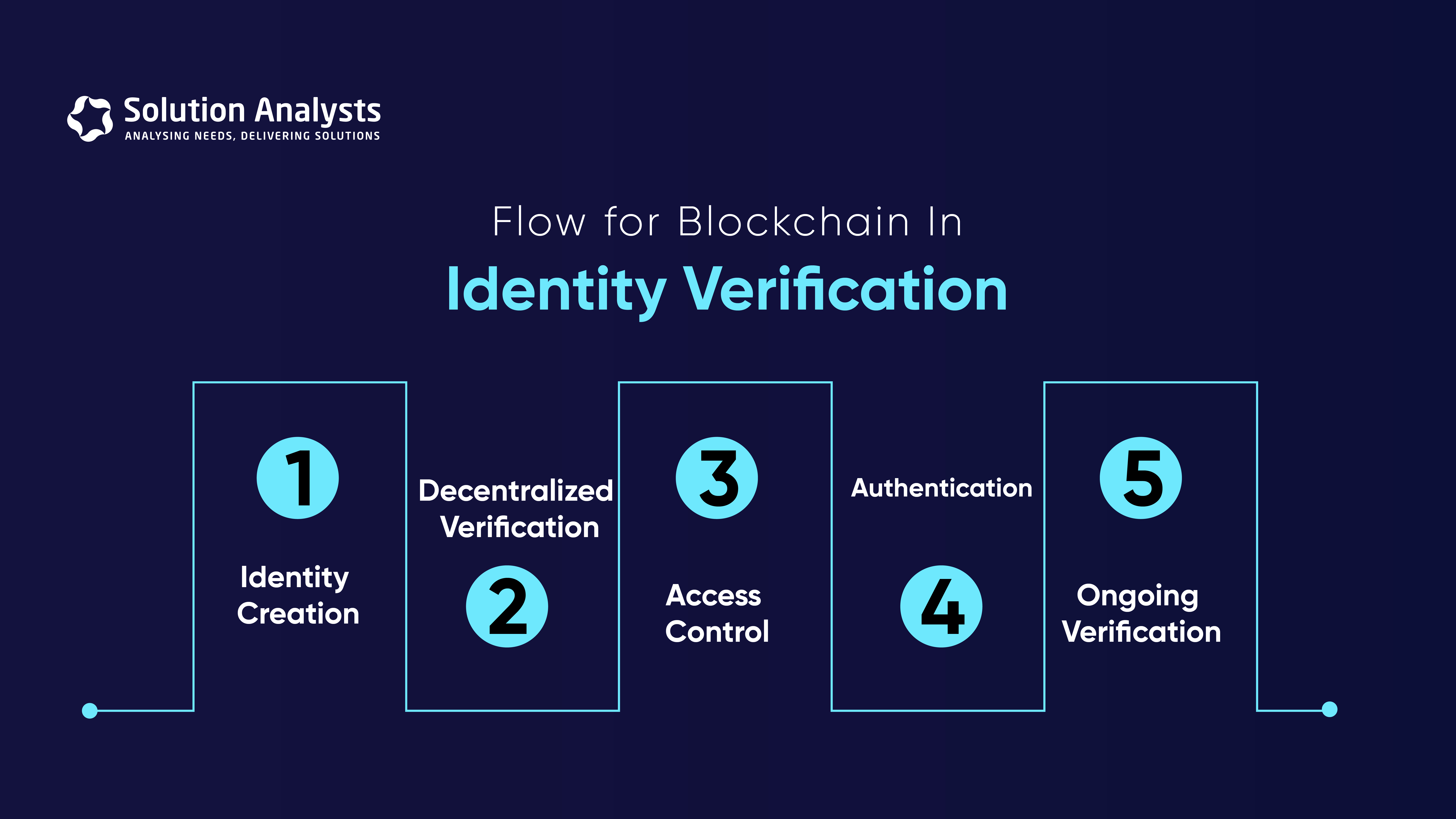 Flow for Blockchain in Identity Verification 