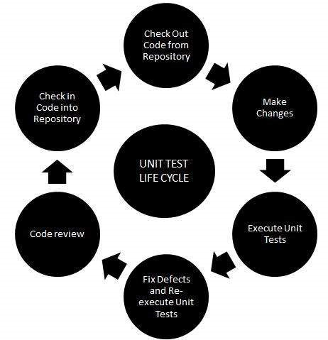 Life cycle of Unit testing [PC: tutorialspoint] 