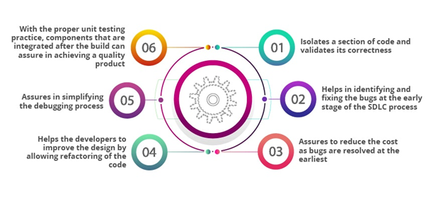 Advantages of Unit testing [PC: TestingExperts]